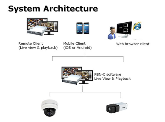 NUUO PBN software system architecture 